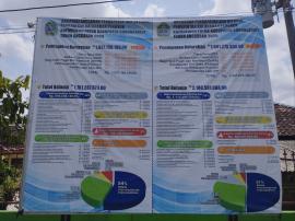 Realisasi Anggaran Pendapatan dan Belanja Kalurahan TA 2024